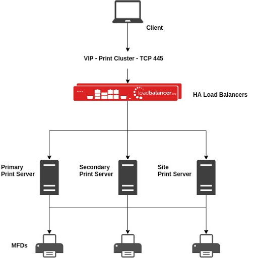 can-i-load-balance-print-servers-that-use-papercut-laptrinhx-news