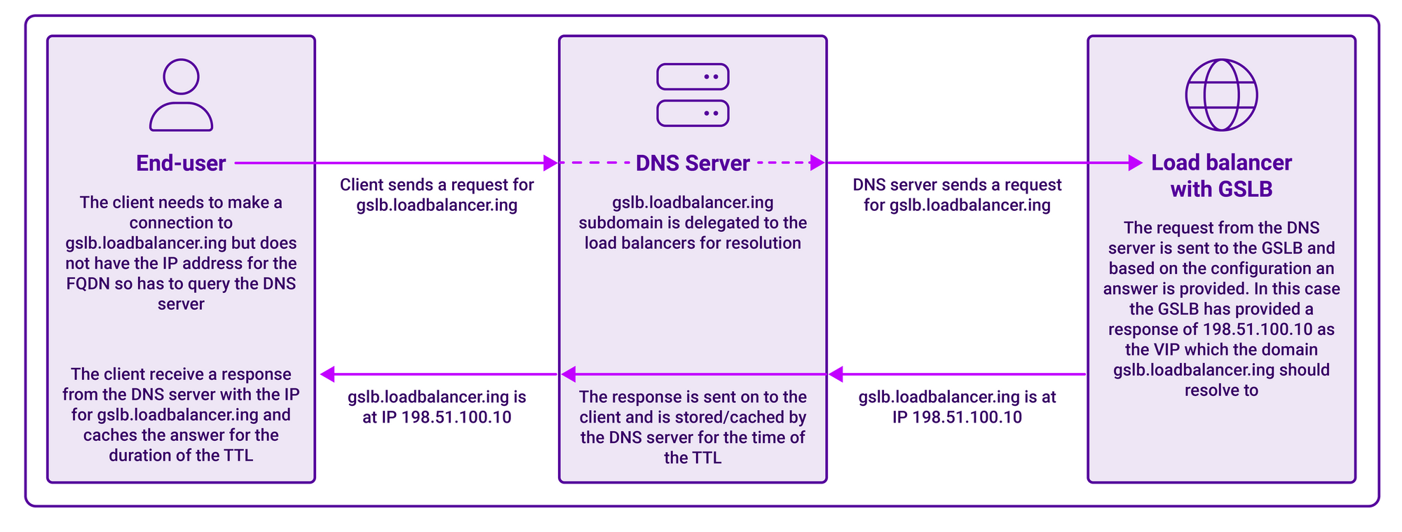 diagram of how global server load balancing (GSLB) works