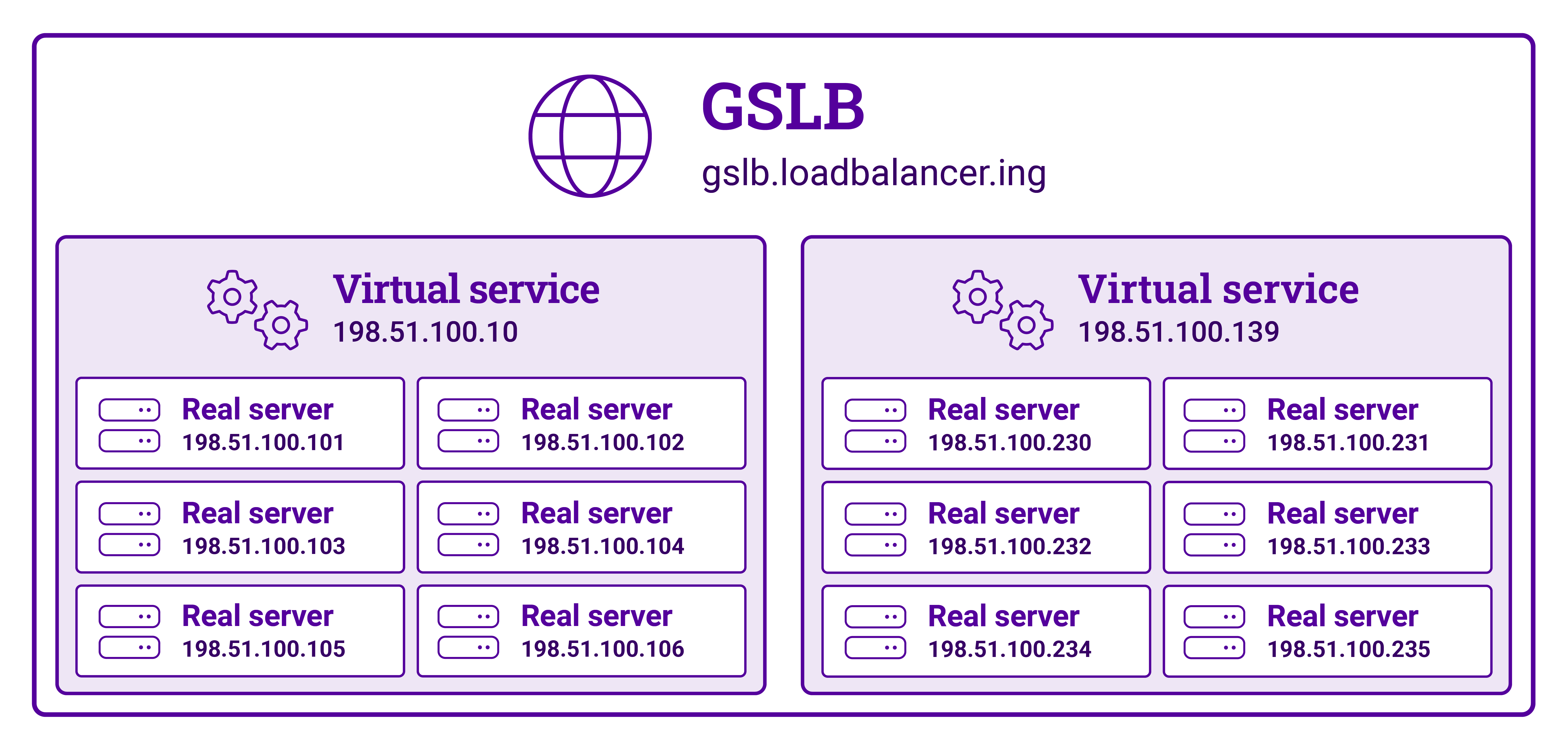 The ultimate guide to Global Server Load Balancing (GSLB): Benefits, uses, and configurations