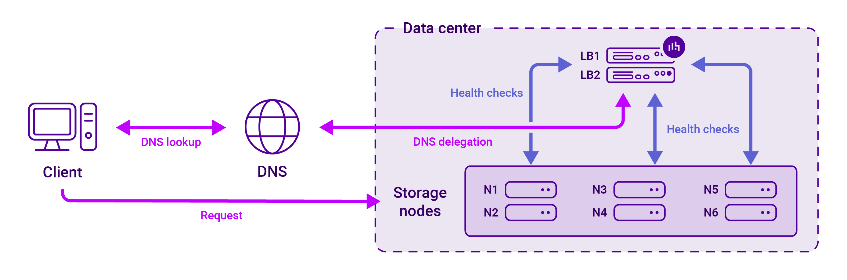 GSLB direct-to-node